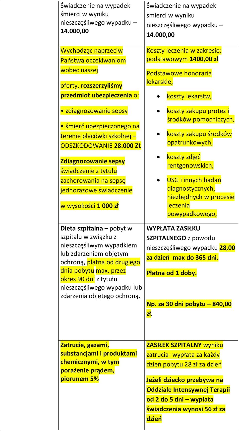 000 ZŁ Zdiagnozowanie sepsy świadczenie z tytułu zachorowania na sepsę jednorazowe świadczenie w wysokości 1 000 zł 000,00 Koszty leczenia w zakresie: podstawowym 1400,00 zł Podstawowe honoraria