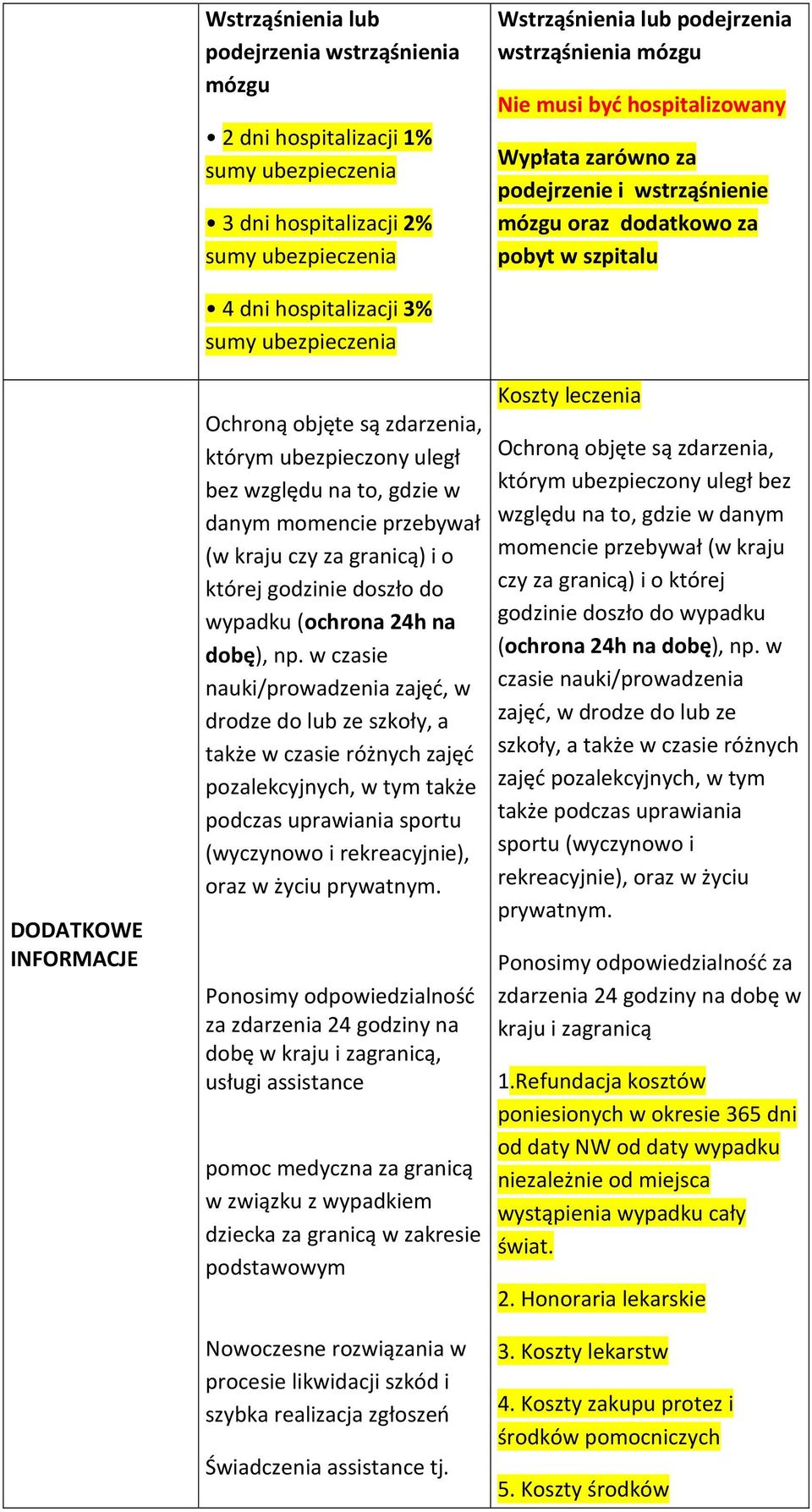 którym ubezpieczony uległ bez względu na to, gdzie w danym momencie przebywał (w kraju czy za granicą) i o której godzinie doszło do wypadku (ochrona 24h na dobę), np.