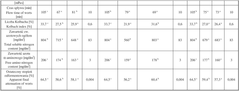 odfermentowania [%] Apparent final attenuation of worts [%] 105 c 67 a 81 b 10 105 b 79 a 69 a 10 105 b 75 a 73 a 10 33,7 c 27,5 b 25,9 a 0,6 33,7 c 21,9 a 31,6 b