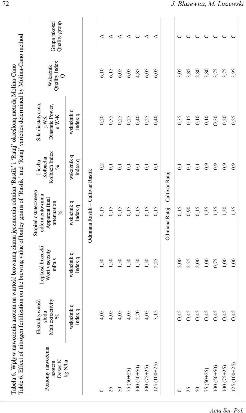 extractivity wskaźnik q index q Lepkość brzeczki Wort viscosity mpa.