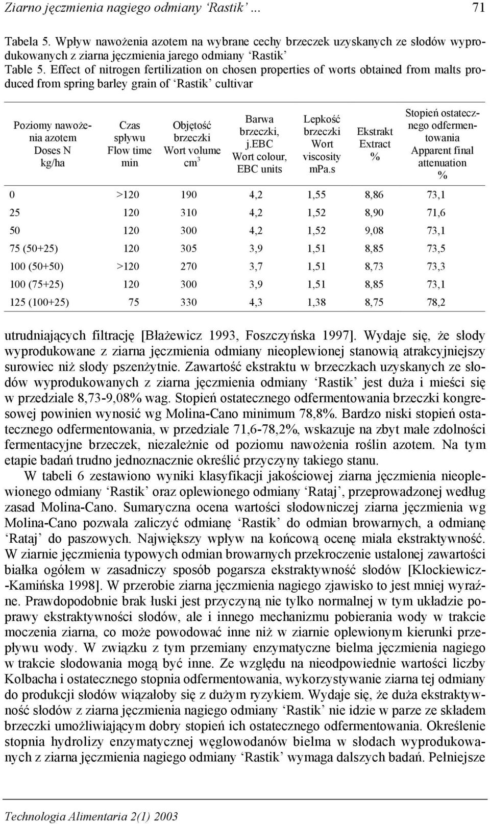 >120 Objętość brzeczki Wort volume cm 3 Barwa brzeczki, j.ebc Wort colour, EBC units Lepkość brzeczki Wort viscosity mpa.