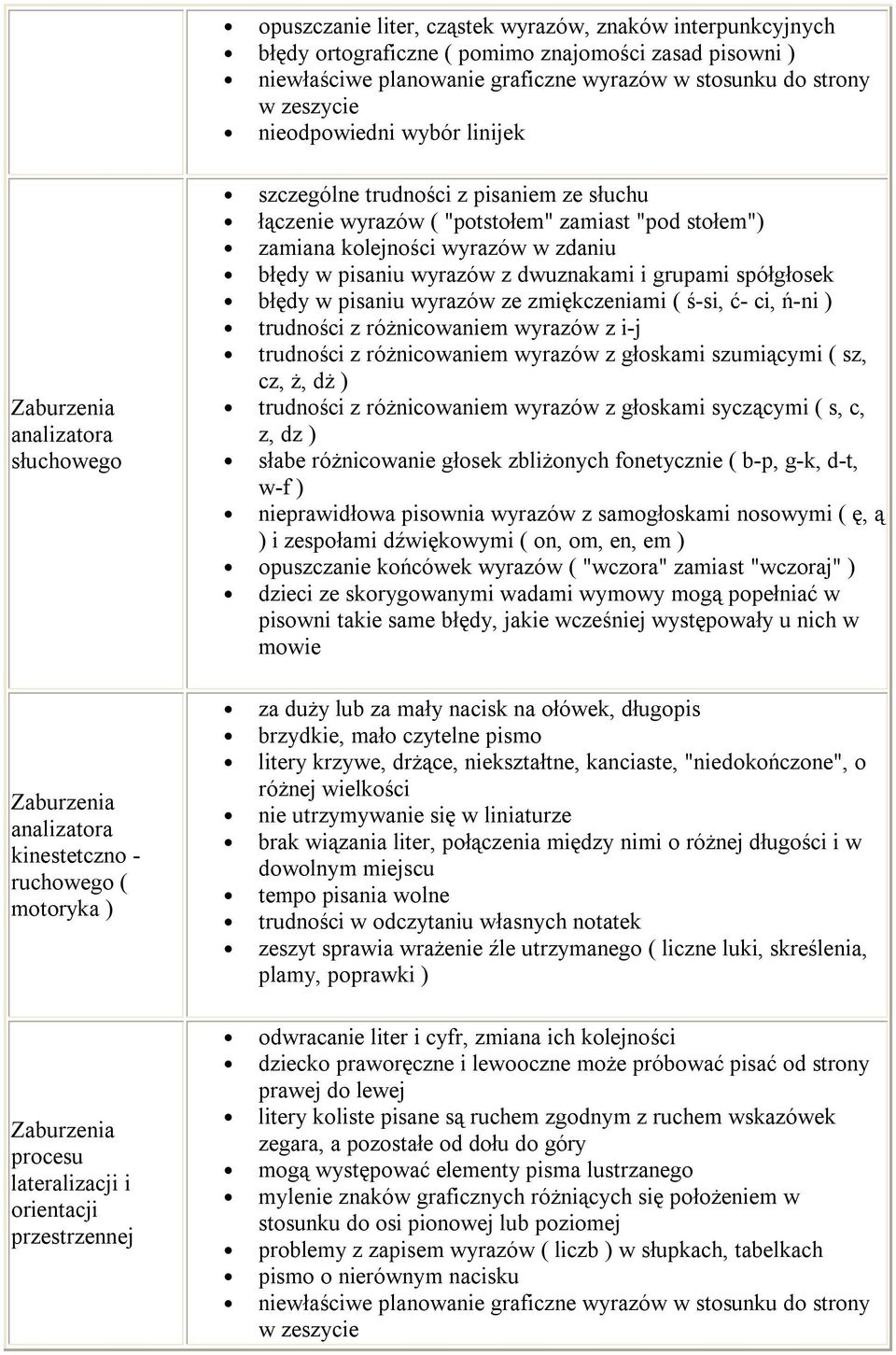 zamiast "pod stołem") zamiana kolejności wyrazów w zdaniu błędy w pisaniu wyrazów z dwuznakami i grupami spółgłosek błędy w pisaniu wyrazów ze zmiękczeniami ( ś-si, ć- ci, ń-ni ) trudności z