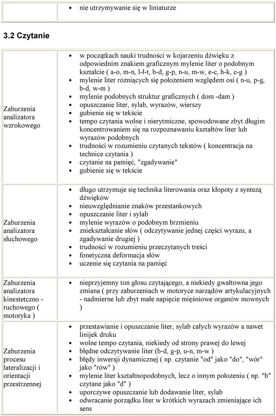 graficznym mylenie liter o podobnym kształcie ( a-o, m-n, l-ł-t, b-d, g-p, n-u, m-w, e-c, h-k, c-g ) mylenie liter różniących się położeniem względem osi ( n-u, p-g, b-d, w-m ) mylenie podobnych