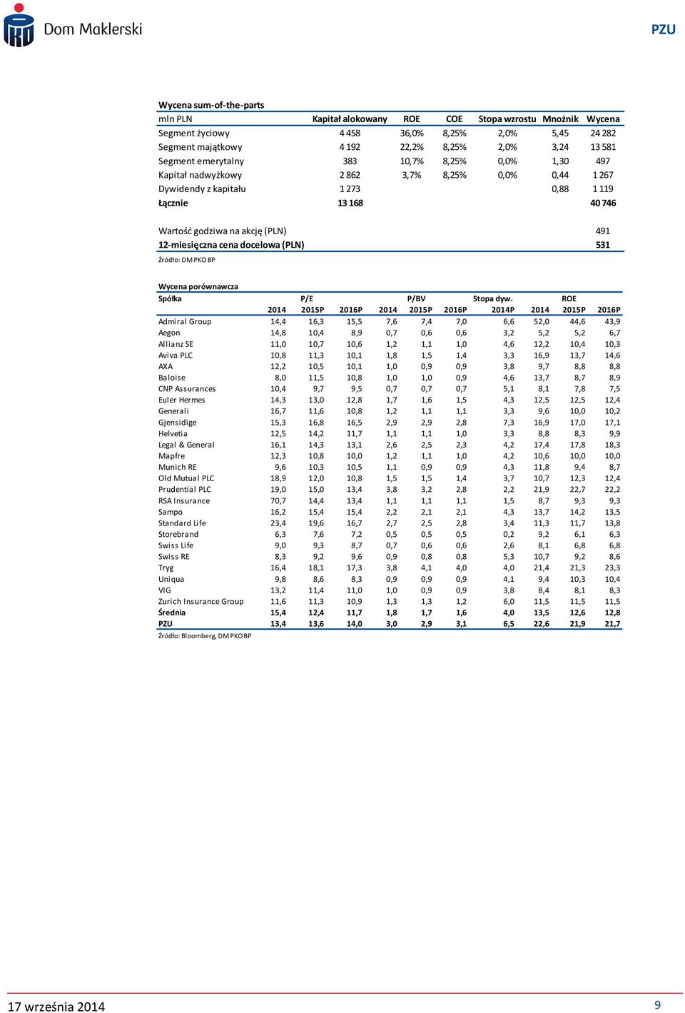 cena docelowa (PLN) 531 Źródło: DM PKO BP Wycena porównawcza Spółka P/E P/BV Stopa dyw.