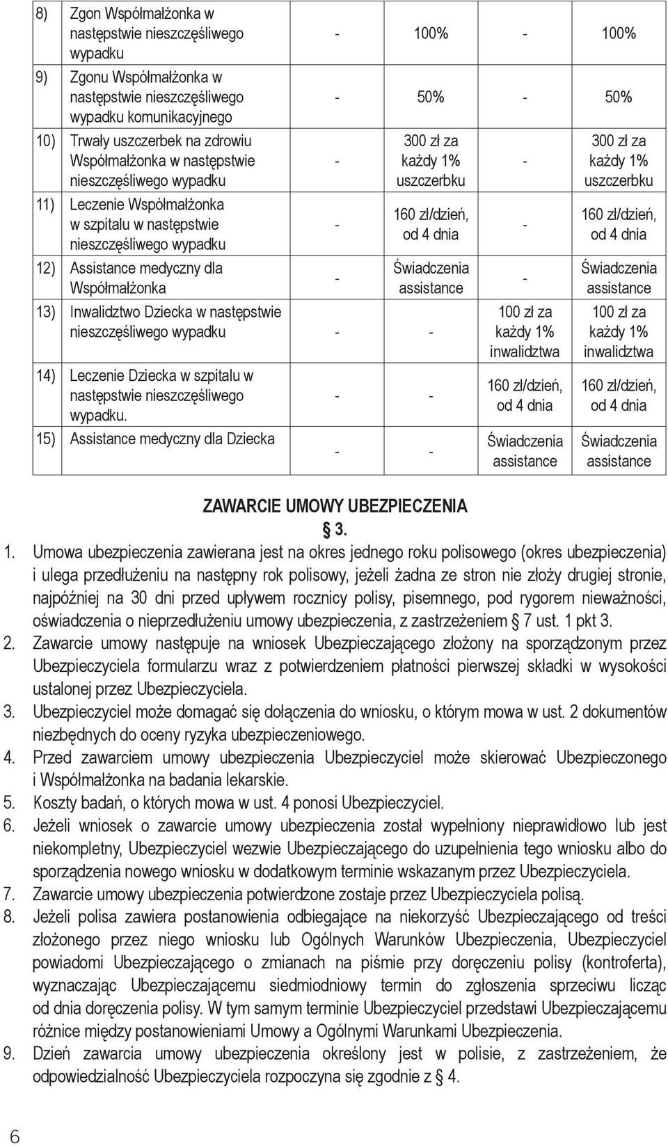 uszczerbku 160 zł/dzień, od 4 dnia Świadczenia assistance 13) Inwalidztwo Dziecka w następstwie nieszczęśliwego wypadku - - 14) Leczenie Dziecka w szpitalu w następstwie nieszczęśliwego wypadku.