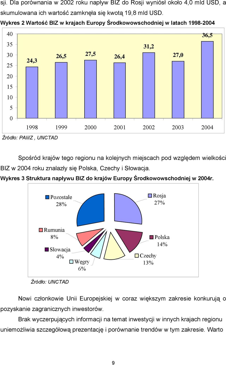Spośród krajów tego regionu na kolejnych miejscach pod względem wielkości BIZ w 2004 roku znalazły się Polska, Czechy i Słowacja.