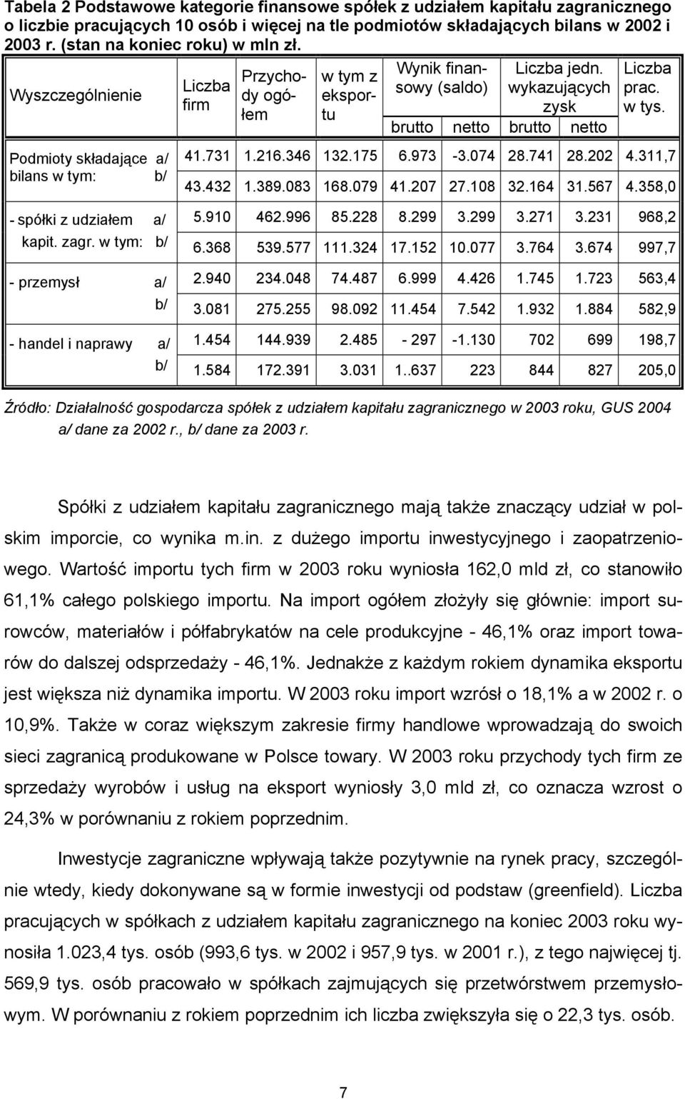 wykazujących zysk brutto netto brutto netto Liczba prac. w tys. 41.731 1.216.346 132.175 6.973-3.074 28.741 28.202 4.311,7 43.432 1.389.083 168.079 41.207 27.108 32.164 31.567 4.