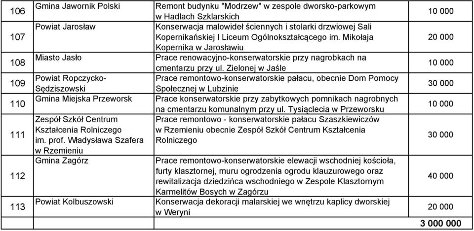 Zielonej w Jaśle Powiat Ropczycko- Prace remontowo-konserwatorskie pałacu, obecnie Dom Pomocy Sędziszowski Społecznej w Lubzinie Gmina Miejska Przeworsk Prace konserwatorskie przy zabytkowych