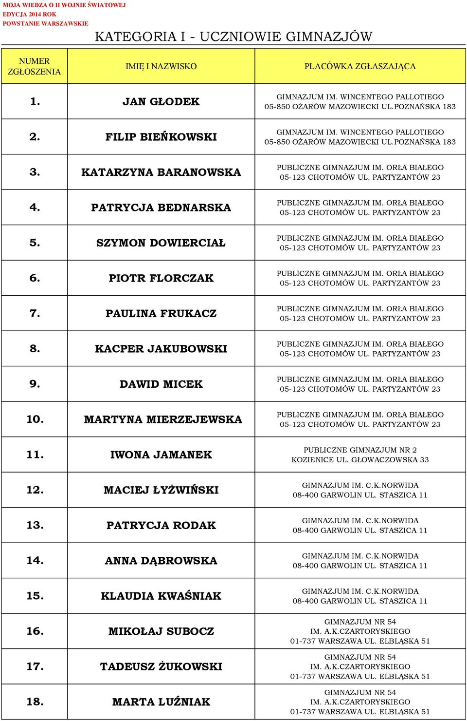 KATARZYNA BARANOWSKA 4. PATRYCJA BEDNARSKA 5. SZYMON DOWIERCIAŁ 6. PIOTR FLORCZAK 7. PAULINA FRUKACZ 8. KACPER JAKUBOWSKI 9. DAWID MICEK 10. MARTYNA MIERZEJEWSKA 11.