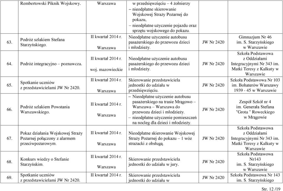 Pokaz działania Wojskowej Straży Pożarnej połączony z alarmem przeciwpożarowym. Konkurs wiedzy o Stefanie Starzyńskim. z przedstawicielami. woj. mazowieckie i młodzieży.