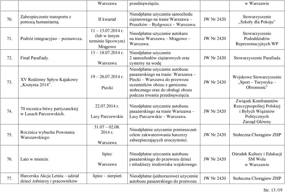 07.2014 r. Lasy Parczewskie 31.07 02.08. 2014 r. Nieodpłatne użyczenie samochodu ciężarowego na trasie Pruszków Bydgoszcz. Nieodpłatne użyczenie autokaru na trasie Mrągowo.