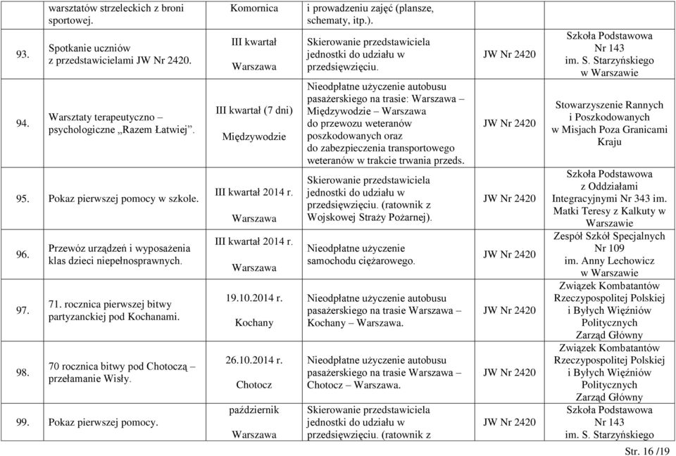 III kwartał III kwartał (7 dni) Międzywodzie I I 19.10.2014 r. Kochany 26.10.2014 r. Chotocz październik i prowadzeniu zajęć (plansze, schematy, itp.). pasażerskiego na trasie: Międzywodzie do przewozu weteranów poszkodowanych oraz do zabezpieczenia transportowego weteranów w trakcie trwania przeds.