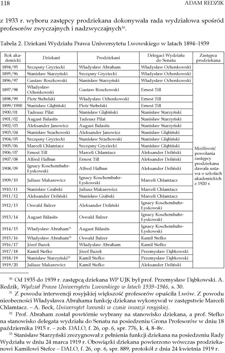 1895/96 Stanisław Starzyński Szczęsny Gryziecki Władysław Ochenkowski 1896/97 Gustaw Roszkowski Stanisław Starzyński Władysław Ochenkowski 1897/98 Władysław Ochenkowski Gustaw Roszkowski Ernest Till