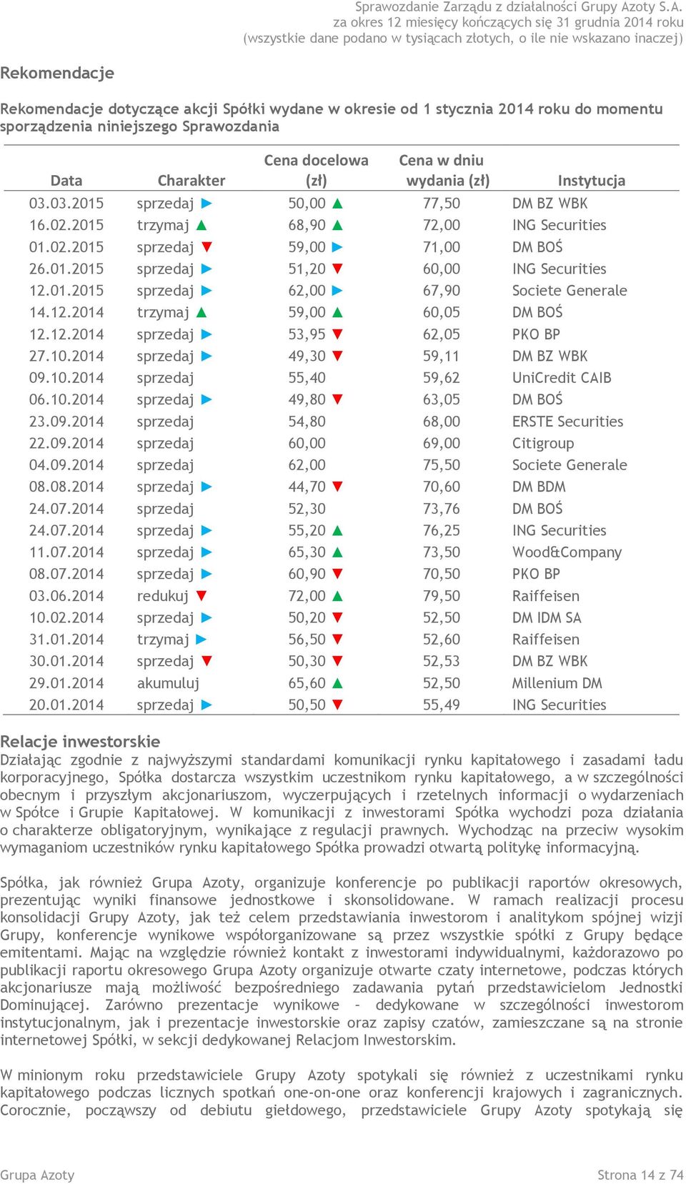 12.2014 trzymaj 59,00 60,05 DM BOŚ 12.12.2014 sprzedaj 53,95 62,05 PKO BP 27.10.2014 sprzedaj 49,30 59,11 DM BZ WBK 09.10.2014 sprzedaj 55,40 59,62 UniCredit CAIB 06.10.2014 sprzedaj 49,80 63,05 DM BOŚ 23.