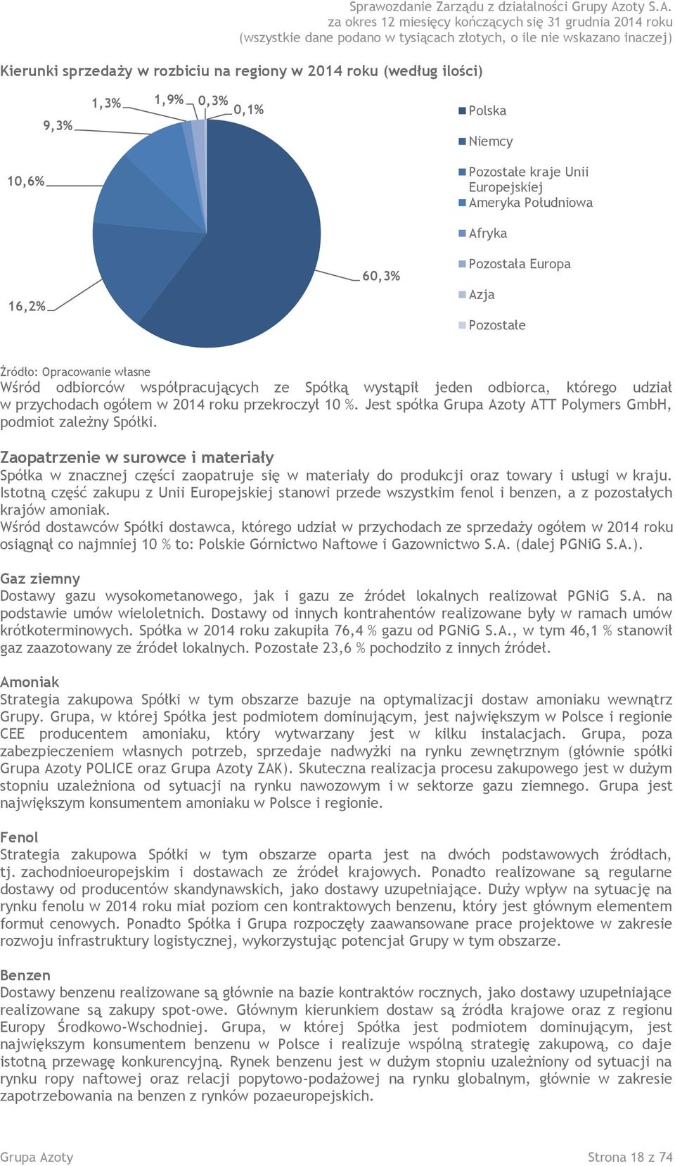 Jest spółka Grupa Azoty ATT Polymers GmbH, podmiot zależny Spółki. Zaopatrzenie w surowce i materiały Spółka w znacznej części zaopatruje się w materiały do produkcji oraz towary i usługi w kraju.