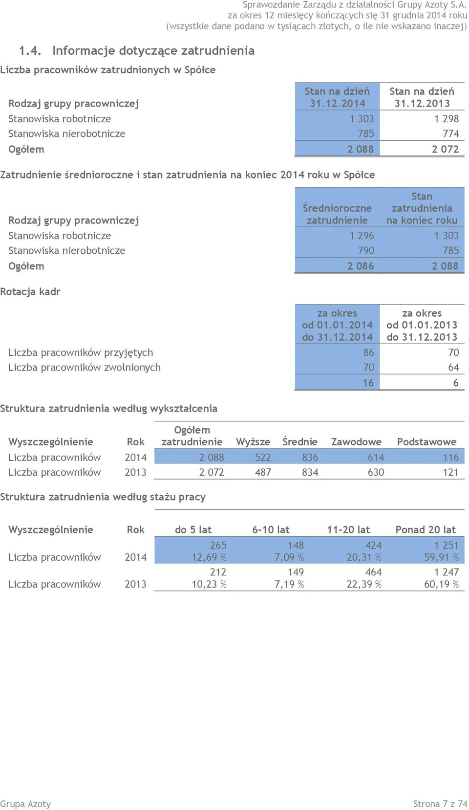 2013 Stanowiska robotnicze 1 303 1 298 Stanowiska nierobotnicze 785 774 Ogółem 2 088 2 072 Zatrudnienie średnioroczne i stan zatrudnienia na koniec 2014 roku w Spółce Rodzaj grupy pracowniczej