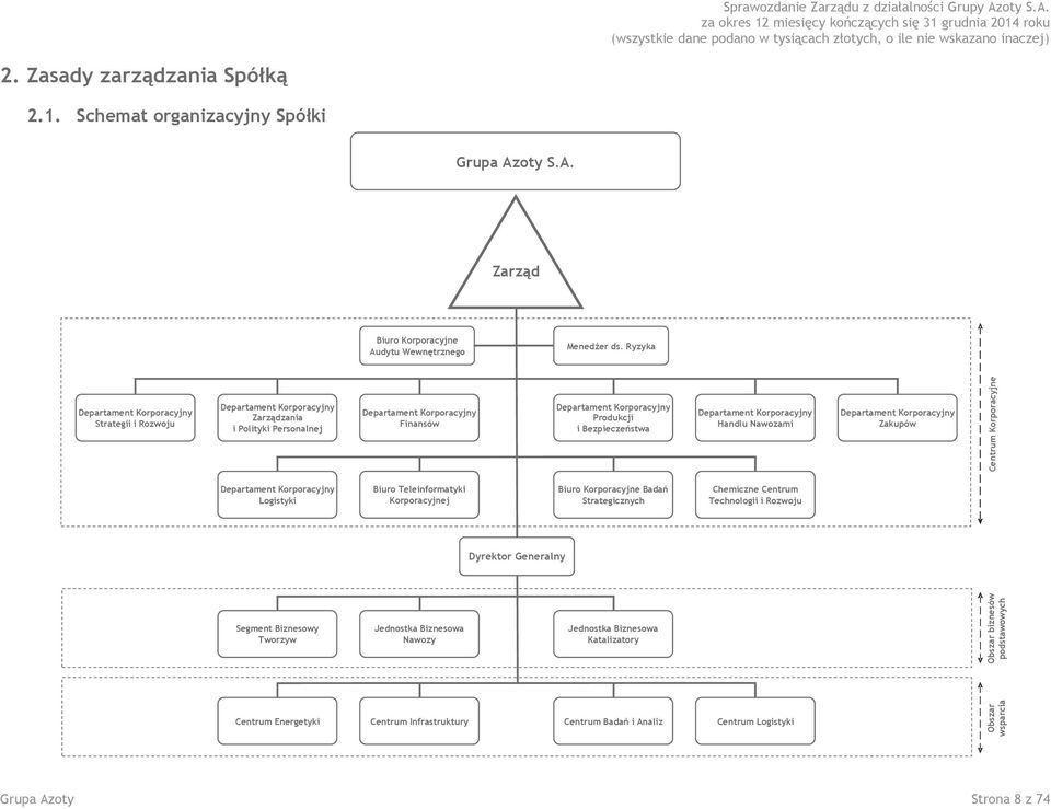 Departament Korporacyjny Handlu Nawozami Departament Korporacyjny Zakupów Centrum Korporacyjne Departament Korporacyjny Logistyki Biuro Teleinformatyki Korporacyjnej Biuro Korporacyjne Badań