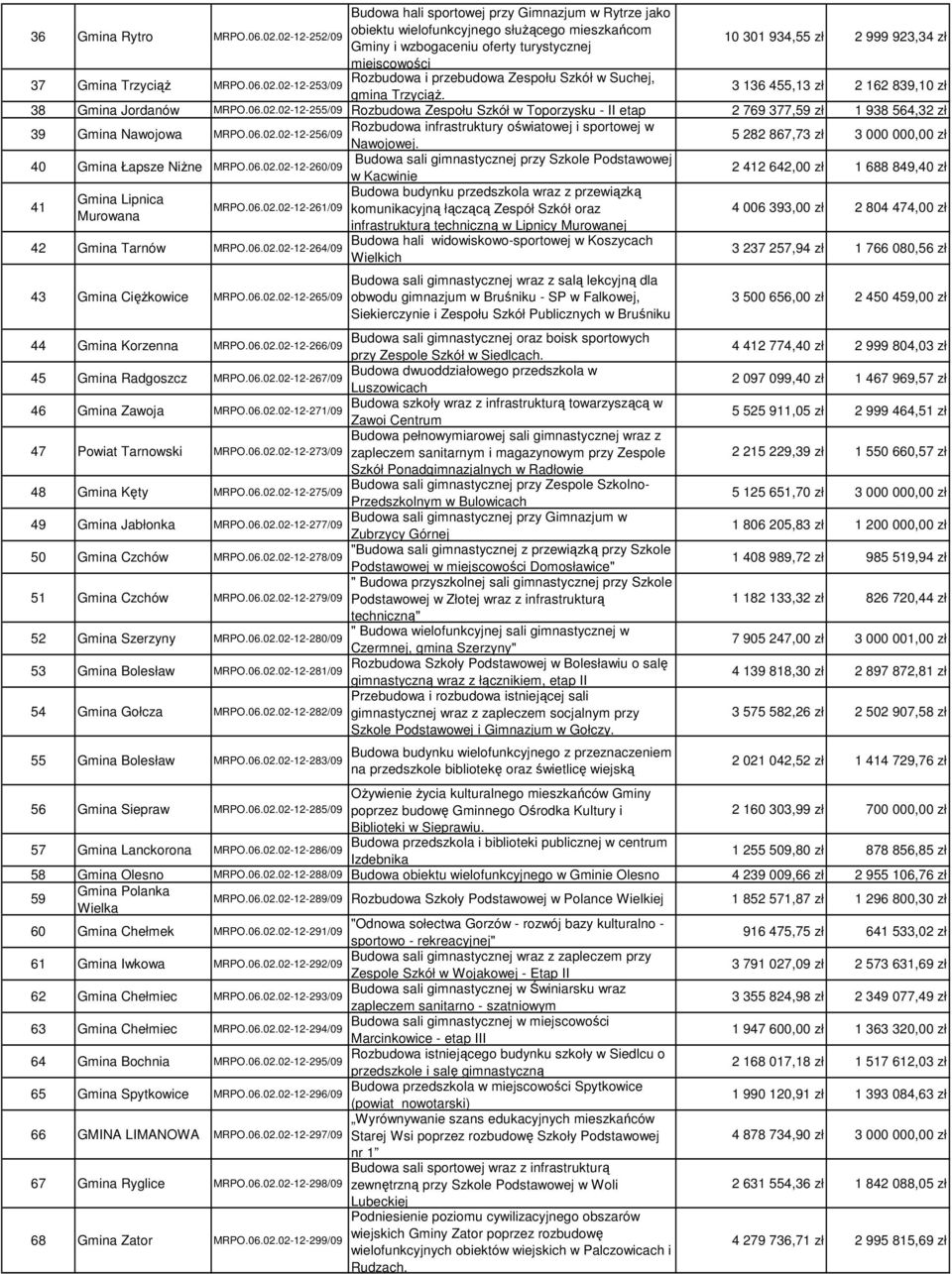 Gmina TrzyciąŜ MRPO.06.02.02-12-253/09 Rozbudowa i przebudowa Zespołu Szkół w Suchej, gmina TrzyciąŜ. 3 136 455,13 zł 2 162 839,10 zł 38 Gmina Jordanów MRPO.06.02.02-12-255/09 Rozbudowa Zespołu Szkół w Toporzysku - II etap 2 769 377,59 zł 1 938 564,32 zł 39 Gmina Nawojowa MRPO.