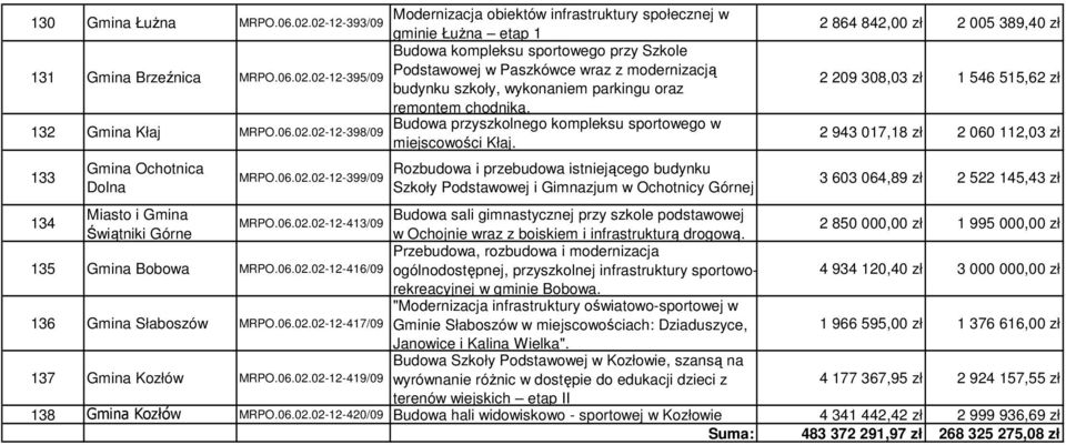 132 Gmina Kłaj MRPO.06.02.