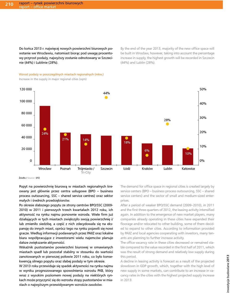 By the end of the year 213, majority of the new office space will be built in Wrocław, however, taking into account the percentage increase in supply, the highest growth will be recorded in Szczecin