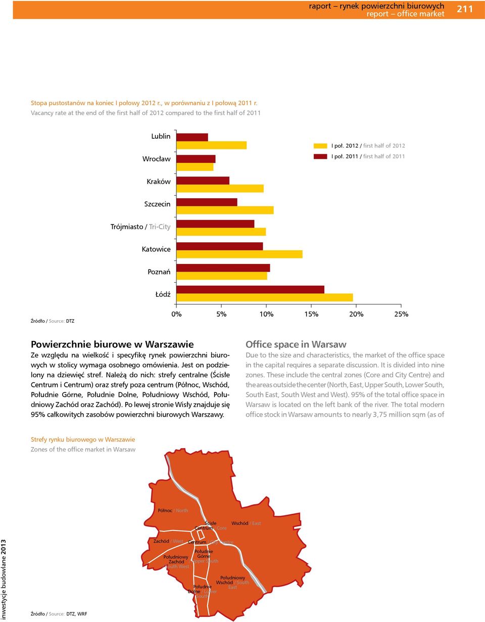 211 / first half of 211 Kraków Szczecin Trójmiasto / Tri-City Katowice Poznań Łódź % 5% 1% 15% 2% 25% Powierzchnie biurowe w Warszawie Ze względu na wielkość i specyfikę rynek powierzchni biurowych w