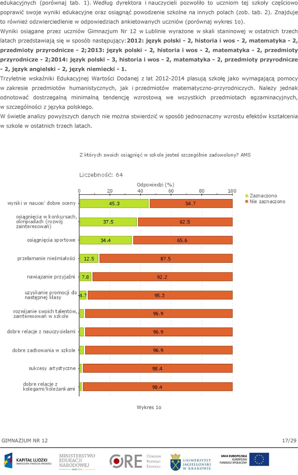 Wyniki osiągane przez uczniów Gimnazjum Nr 12 w Lublinie wyrażone w skali staninowej w ostatnich trzech latach przedstawiają się w sposób następujący:2012: język polski - 2, historia i wos - 2,