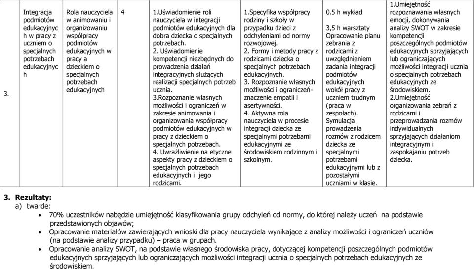 Rozpoznanie własnych możliwości i ograniczeń w zakresie animowania i organizowania współpracy w pracy z dzieckiem o. 4. Uwrażliwienie na etyczne aspekty pracy z dzieckiem o i jego rodzicami. 1.