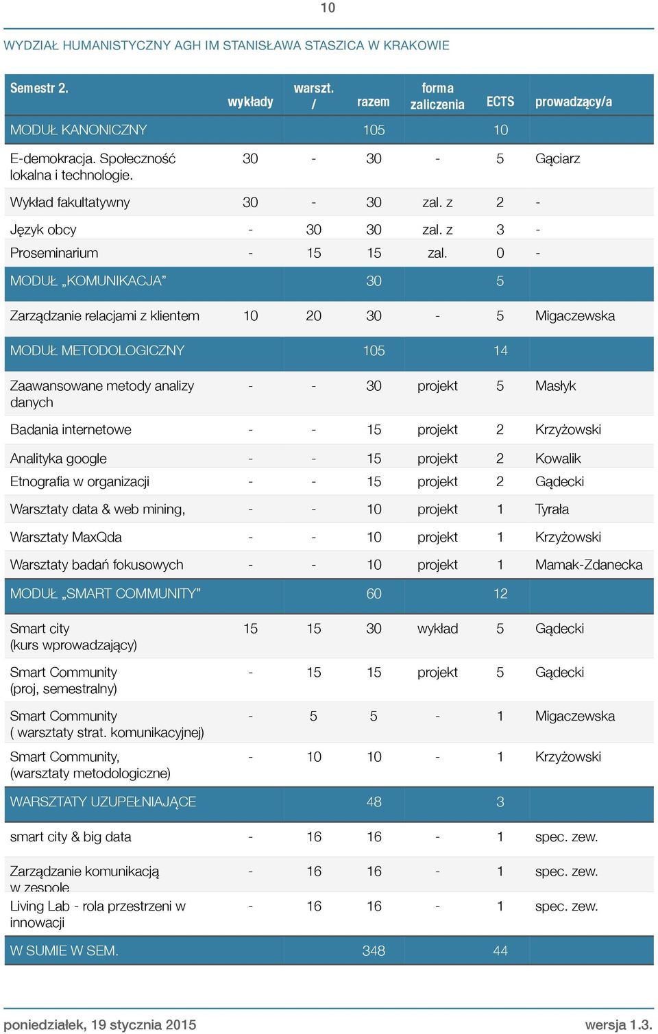 0 - MODUŁ KOMUNIKACJA 30 5 Zarządzanie relacjami z klientem 10 20 30-5 Migaczewska MODUŁ METODOLOGICZNY 105 14 Zaawansowane metody analizy danych - - 30 projekt 5 Masłyk Badania internetowe - - 15