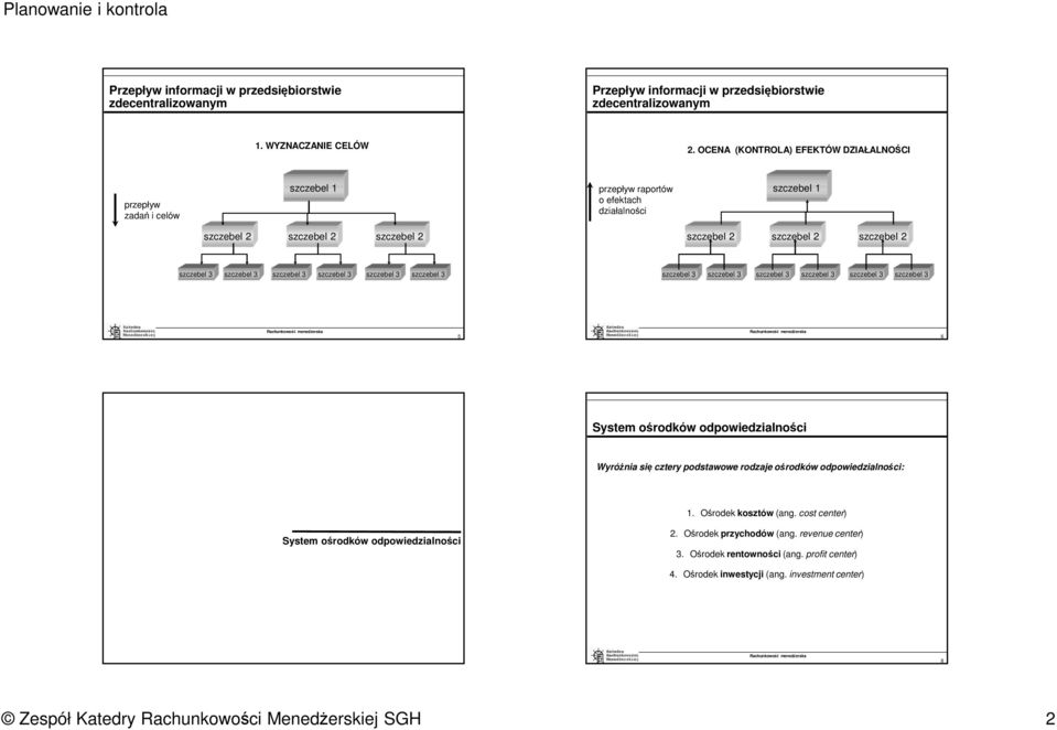 szczebel 2 szczebel 2 5 6 System ośrodków odpowiedzialności Wyróżnia się cztery podstawowe rodzaje ośrodków odpowiedzialności: 1. Ośrodek kosztów (ang.