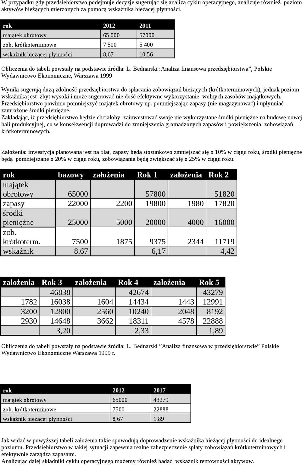 Bednarski :Analiza finansowa przedsiębiorstwa, Polskie Wydawnictwo Ekonomiczne, Warszawa 1999 Wyniki sugerują dużą zdolność przedsiębiorstwa do spłacania zobowiązań bieżących (krótkoterminowych),