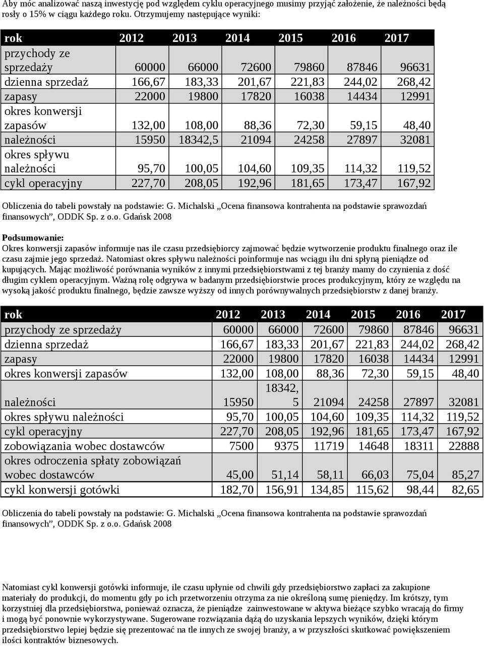 konwersji zapasów 132,00 108,00 88,36 72,30 59,15 48,40 należności 15950 18342,5 21094 24258 27897 32081 okres spływu należności 95,70 100,05 104,60 109,35 114,32 119,52 cykl operacyjny 227,70 208,05