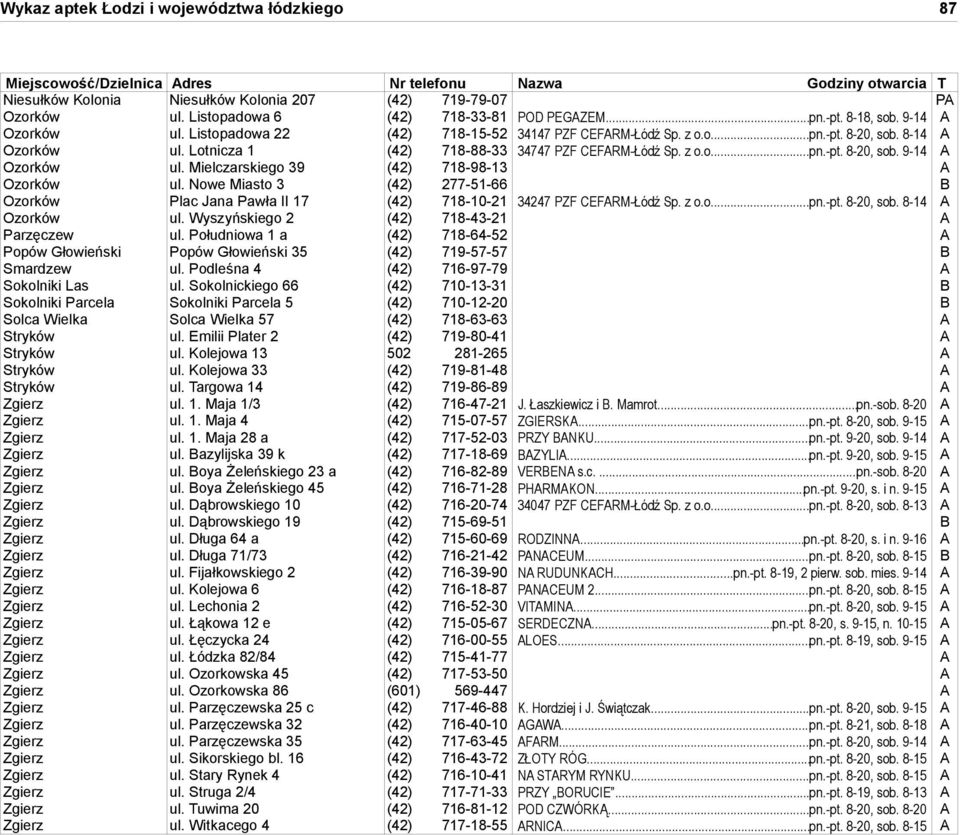 Mielczarskiego 39 (42) 718-98-13 A Ozorków ul. Nowe Miasto 3 (42) 277-51-66 B Ozorków Plac Jana Pawła II 17 (42) 718-10-21 34247 PZF CEFARM-Łódź Sp. z o.o...pn.-pt. 8-20, sob. 8-14 A Ozorków ul.