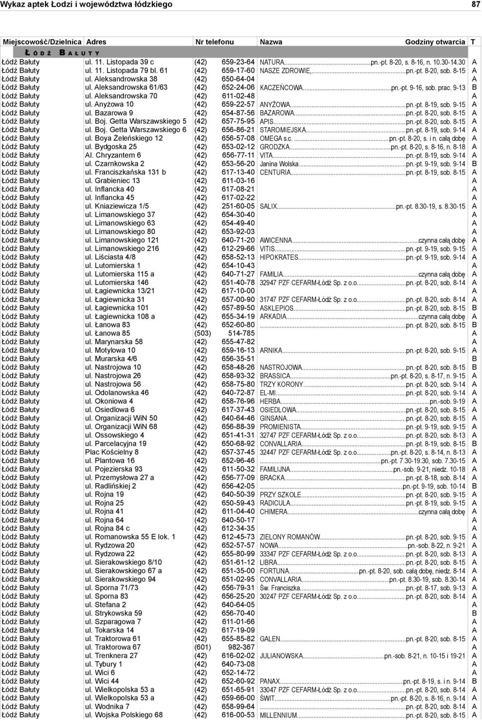 prac. 9-13 B Łódź Bałuty ul. Aleksandrowska 70 (42) 611-02-48 A Łódź Bałuty ul. Anyżowa 10 (42) 659-22-57 ANYŻOWA...pn.-pt. 8-19, sob. 9-15 A Łódź Bałuty ul. Bazarowa 9 (42) 654-87-56 BAZAROWA...pn.-pt. 8-20, sob.
