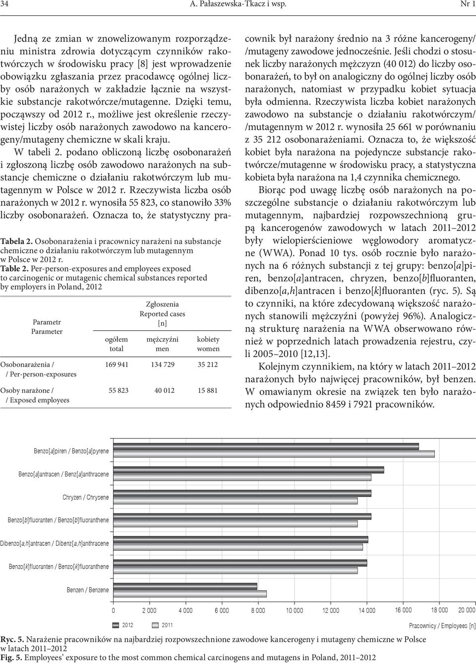 narażone / / Exposed employees ogółem total Zgłoszenia Reported cases [n] mężczyźni men kobiety women 169 941 134 729 35 212 55 823 40 012 15 881 Jedną ze zmian w znowelizowanym rozporządzeniu