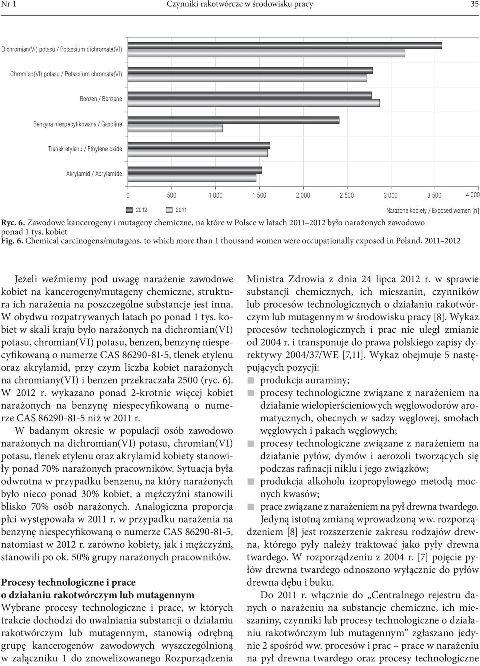 Zawodowe kancerogeny i mutageny chemiczne, na które w Polsce w latach 2011 2012 było narażonych zawodowo ponad 1 tys. kobiet Fig. 6.