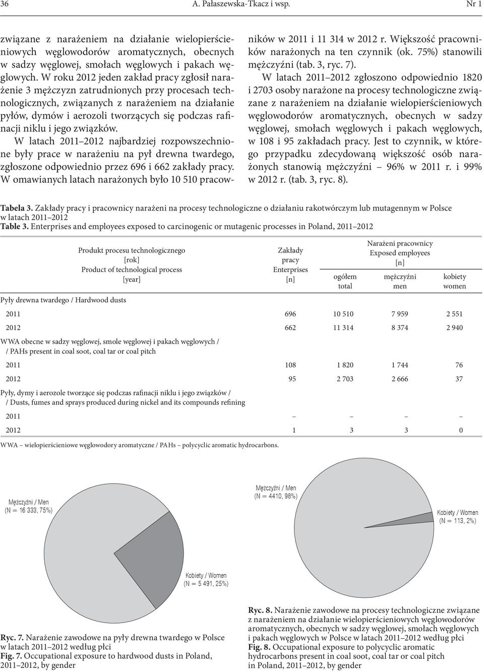 rafinacji niklu i jego związków. W latach 2011 2012 najbardziej rozpowszechnione były prace w narażeniu na pył drewna twardego, zgłoszone odpowiednio przez 696 i 662 zakłady pracy.