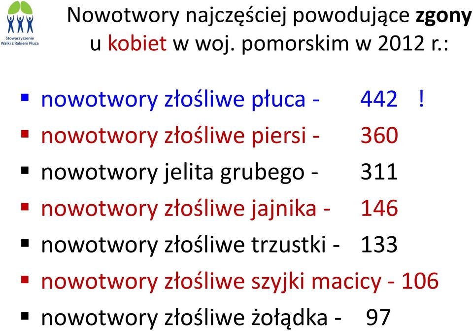 nowotwory złośliwe piersi - 360 nowotwory jelita grubego - 311 nowotwory