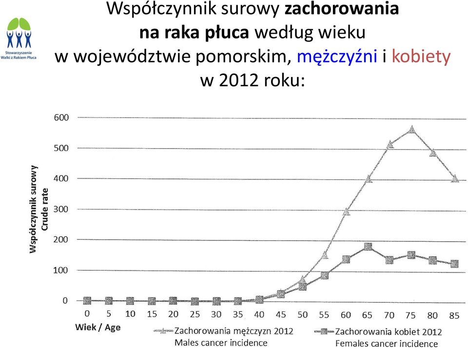 według wieku w województwie