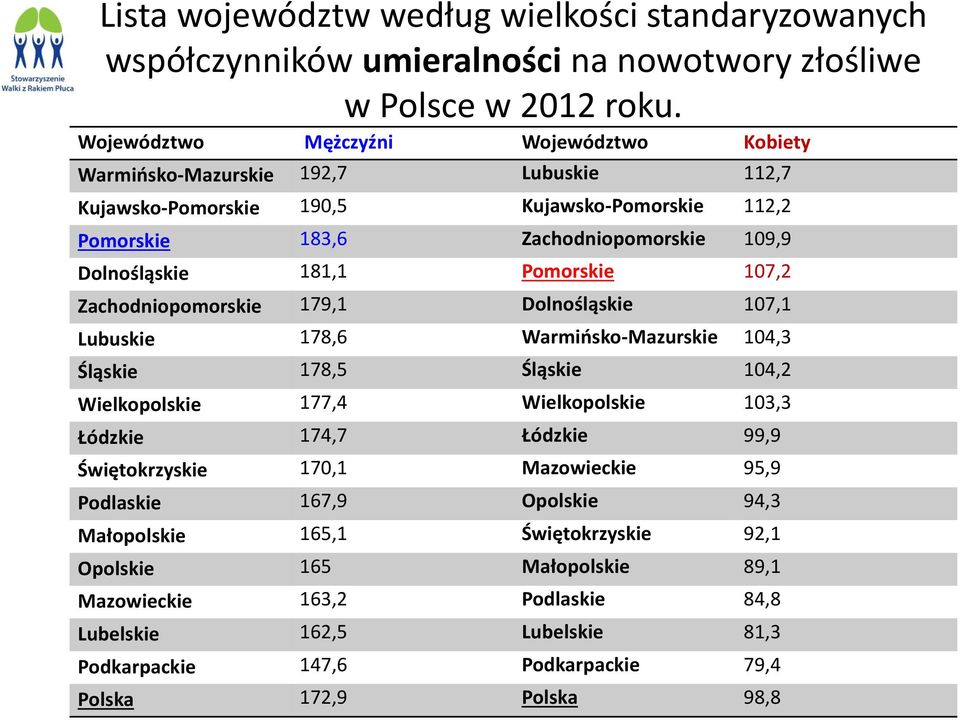 Pomorskie 107,2 Zachodniopomorskie 179,1 Dolnośląskie 107,1 Lubuskie 178,6 Warmińsko-Mazurskie 104,3 Śląskie 178,5 Śląskie 104,2 Wielkopolskie 177,4 Wielkopolskie 103,3 Łódzkie 174,7 Łódzkie