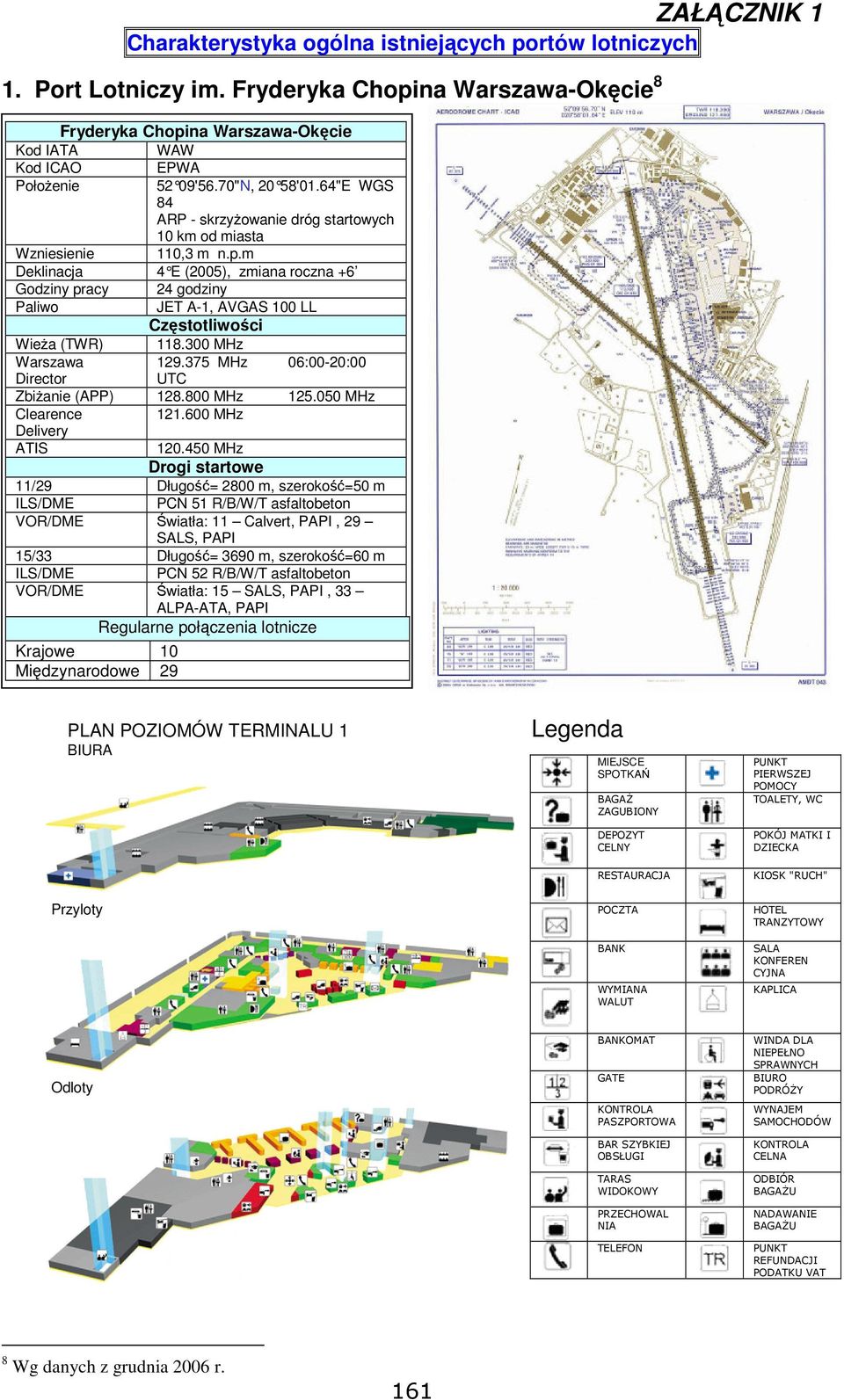 m Deklinacja 4 E (2005), zmiana roczna +6 Godziny pracy 24 godziny Paliwo JET A-1, AVGAS 100 LL Częstotliwości Wieża (TWR) 118.300 MHz Warszawa 129.375 MHz 06:00-20:00 Director UTC Zbiżanie (APP) 128.