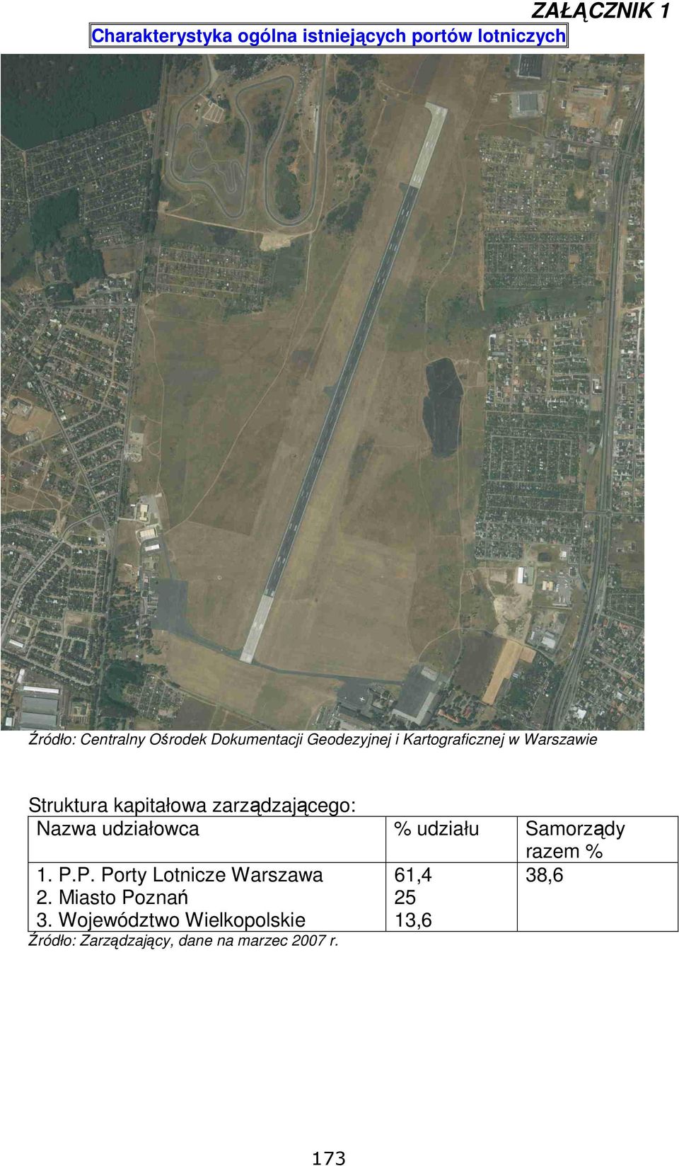 Samorządy razem % 1. P.P. Porty Lotnicze Warszawa 2. Miasto Poznań 3.