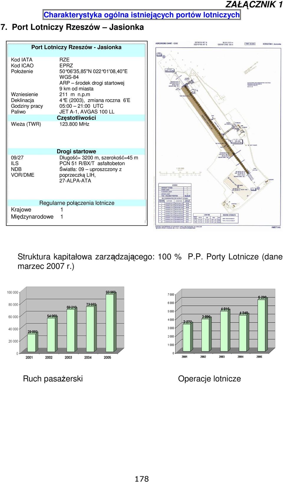 800 MHz Drogi startowe 09/27 Długość= 3200 m, szerokość=45 m ILS PCN 51 R/BX/T asfaltobeton NDB Światła: 09 uproszczony z VOR/DME poprzeczką LIH, 27-ALPA-ATA Regularne