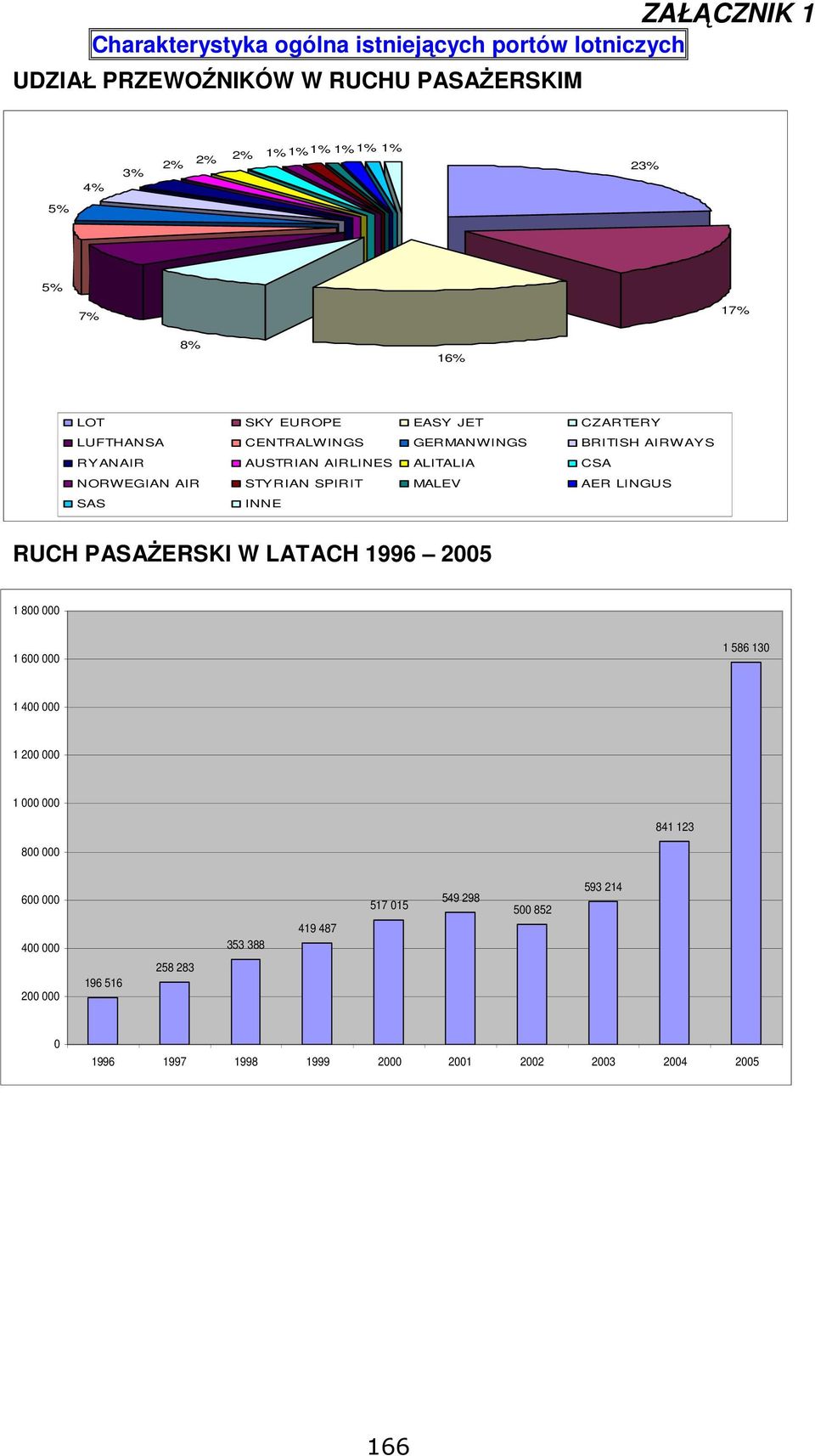 LINGUS SAS INNE RUCH PASAŻERSKI W LATACH 1996 2005 1 800 000 1 600 000 1 586 130 1 400 000 1 200 000 1 000 000 841 123 800 000 600
