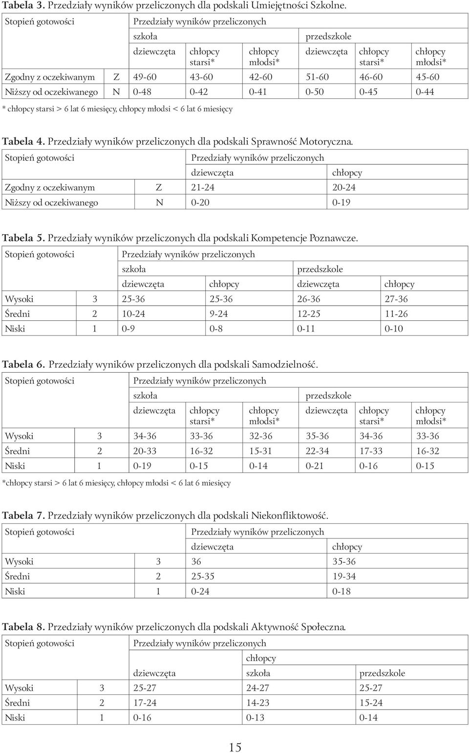 51-60 46-60 45-60 Niższy od oczekiwanego N 0-48 0-42 0-41 0-50 0-45 0-44 * chłopcy starsi > 6 lat 6 miesięcy, chłopcy młodsi < 6 lat 6 miesięcy Tabela 4.