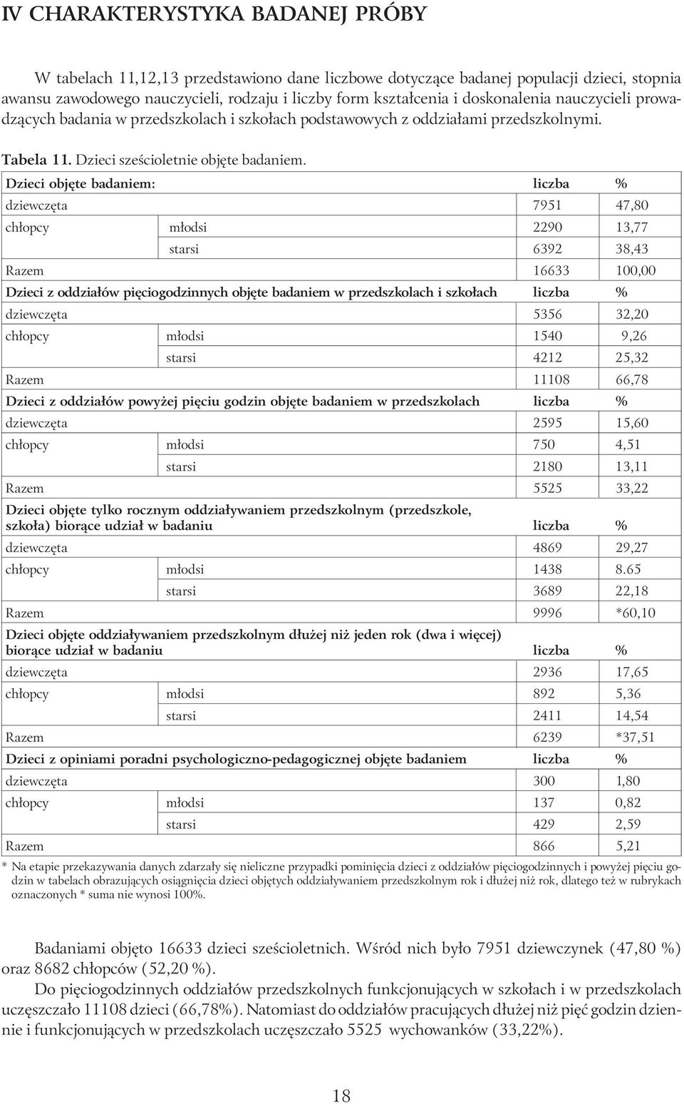 Dzieci objęte badaniem: liczba % dziewczęta 7951 47,80 chłopcy młodsi 2290 13,77 starsi 6392 38,43 Razem 16633 100,00 Dzieci z oddziałów pięciogodzinnych objęte badaniem w przedszkolach i szkołach