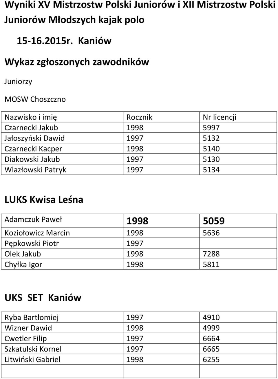 Czarnecki Kacper 1998 5140 Diakowski Jakub 1997 5130 Wlazłowski Patryk 1997 5134 LUKS Kwisa Leśna Adamczuk Paweł 1998 5059 Koziołowicz Marcin 1998 5636