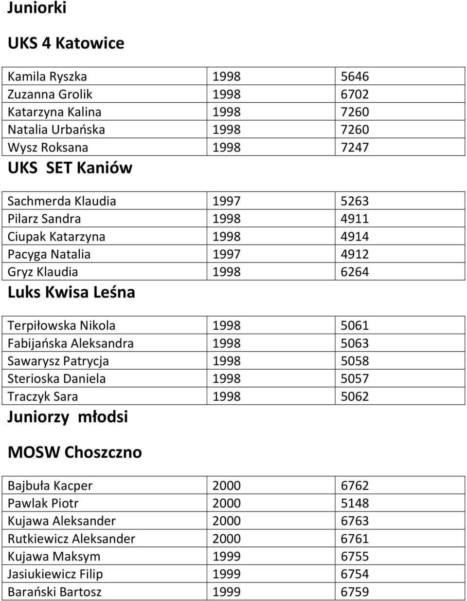 1998 5061 Fabijańska Aleksandra 1998 5063 Sawarysz Patrycja 1998 5058 Sterioska Daniela 1998 5057 Traczyk Sara 1998 5062 Juniorzy młodsi MOSW Choszczno Bajbuła Kacper