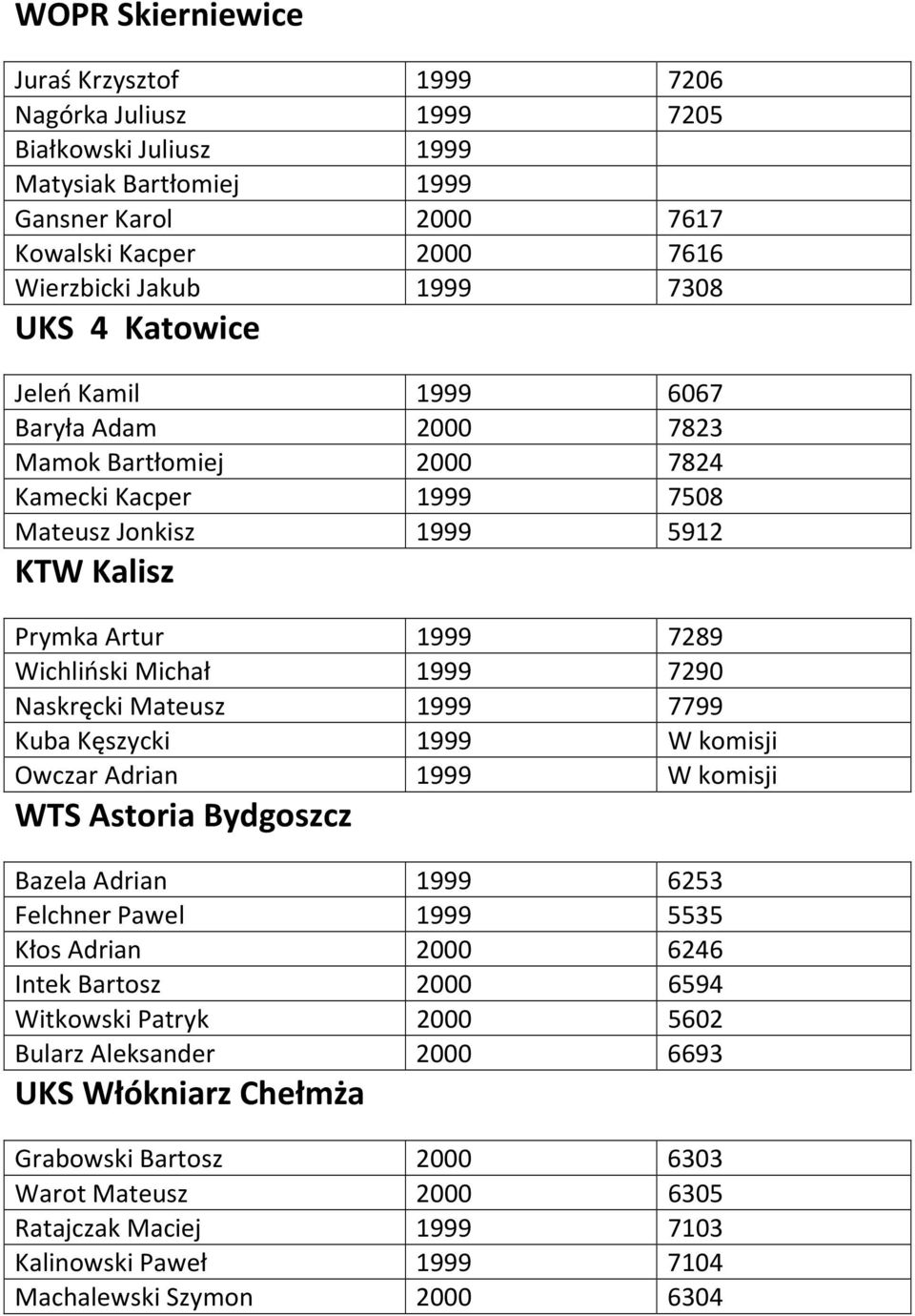 Naskręcki Mateusz 1999 7799 Kuba Kęszycki 1999 W komisji Owczar Adrian 1999 W komisji WTS Astoria Bydgoszcz Bazela Adrian 1999 6253 Felchner Pawel 1999 5535 Kłos Adrian 2000 6246 Intek Bartosz 2000