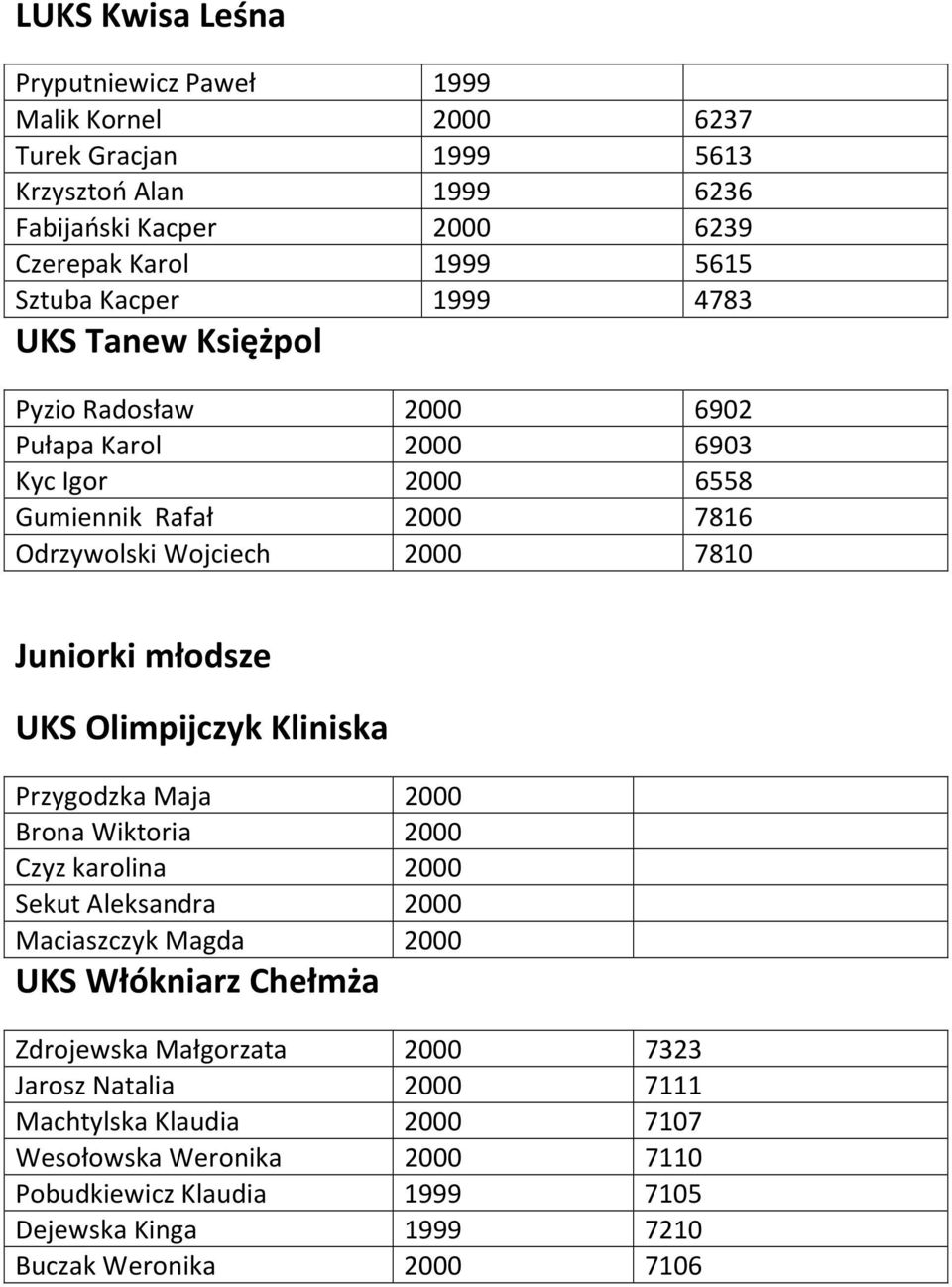 młodsze UKS Olimpijczyk Kliniska Przygodzka Maja 2000 Brona Wiktoria 2000 Czyz karolina 2000 Sekut Aleksandra 2000 Maciaszczyk Magda 2000 UKS Włókniarz Chełmża Zdrojewska