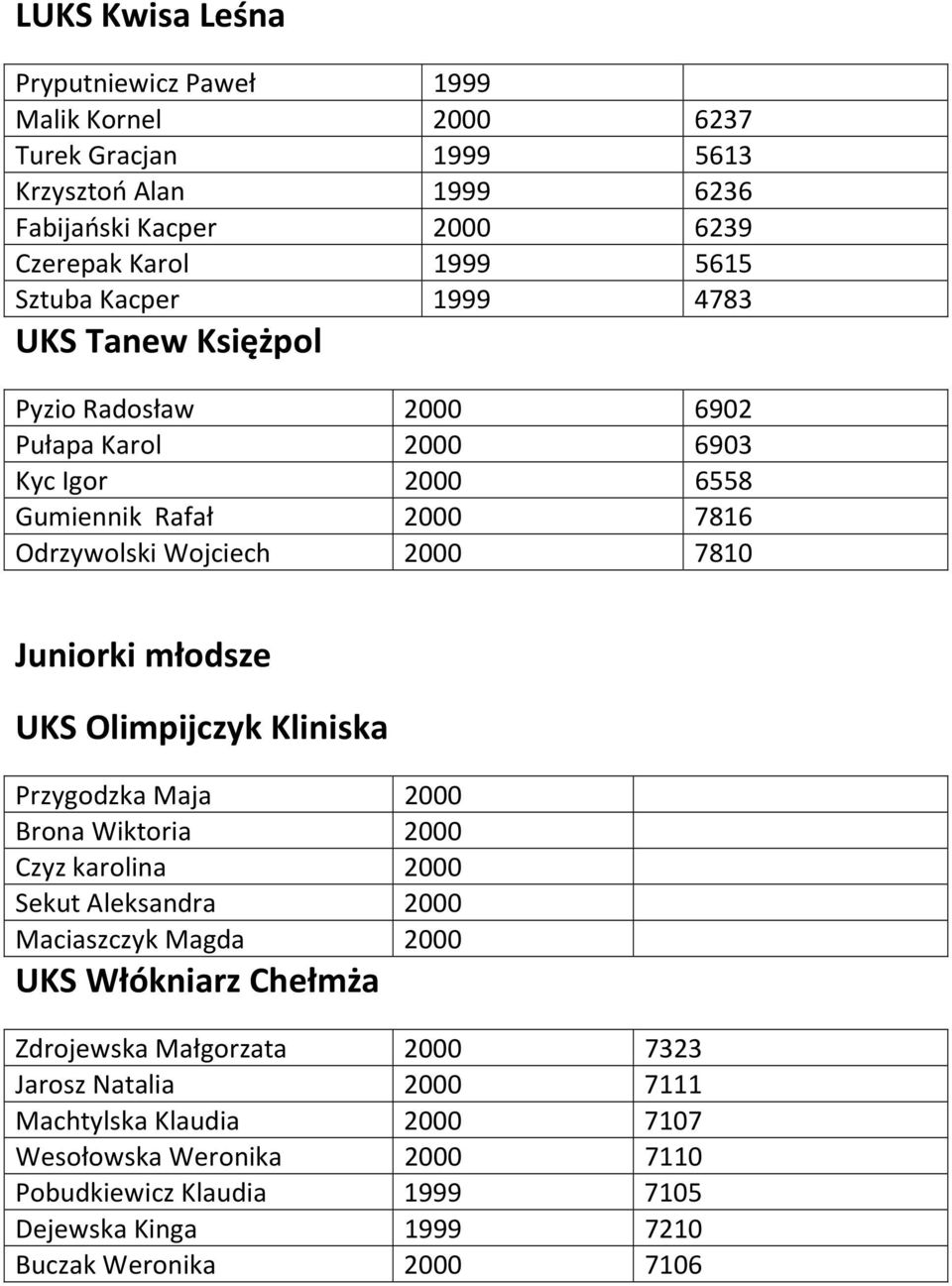 młodsze UKS Olimpijczyk Kliniska Przygodzka Maja 2000 Brona Wiktoria 2000 Czyz karolina 2000 Sekut Aleksandra 2000 Maciaszczyk Magda 2000 UKS Włókniarz Chełmża Zdrojewska